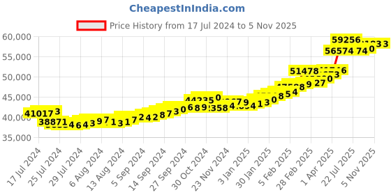 tatacliq.com Sri Jagdamba Pearls 24k (999) 5gm Gold Bar sri jagdamba pearls Price History Graph from 17 Jul 2024 to 5 Nov 2025