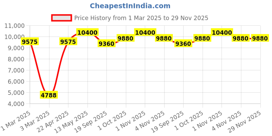 tatacliq.com Sri Jagdamba Pearls 3 Line Blue Alloy Necklace Set sri jagdamba pearls Price History Graph from 1 Mar 2025 to 28 Nov 2025