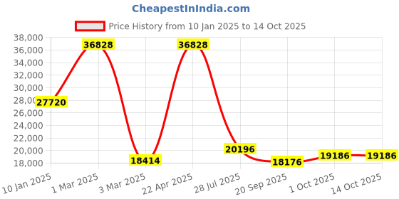 tatacliq.com Sri Jagdamba Pearls 3 Line Grey Alloy Necklace Set sri jagdamba pearls Price History Graph from 10 Jan 2025 to 13 Oct 2025