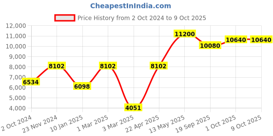 tatacliq.com Sri Jagdamba Pearls 3 Line Multicolored Alloy Necklace Set sri jagdamba pearls Price History Graph from 2 Oct 2024 to 8 Oct 2025