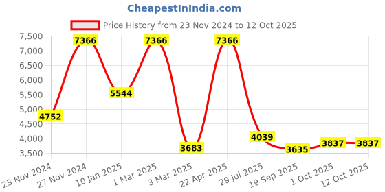 tatacliq.com Sri Jagdamba Pearls 3 Line Peach Alloy Necklace Set sri jagdamba pearls Price History Graph from 23 Nov 2024 to 12 Oct 2025