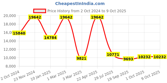 tatacliq.com Sri Jagdamba Pearls 3 Line Pearl White Alloy Necklace Set sri jagdamba pearls Price History Graph from 2 Oct 2024 to 9 Oct 2025