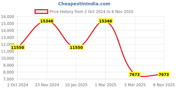 tatacliq.com Sri Jagdamba Pearls 3 Line Pearl White Alloy Necklace Set sri jagdamba pearls Price History Graph from 2 Oct 2024 to 5 Nov 2025