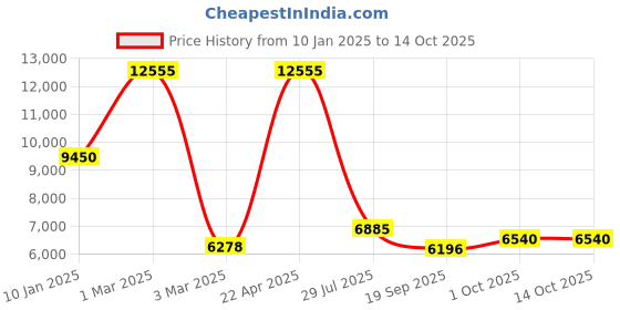 tatacliq.com Sri Jagdamba Pearls 3 Line Pearl White Alloy Necklace Set sri jagdamba pearls Price History Graph from 10 Jan 2025 to 13 Oct 2025