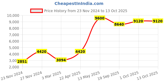 tatacliq.com Sri Jagdamba Pearls 3 Line Pearl White & Peach Alloy Necklace Set sri jagdamba pearls Price History Graph from 23 Nov 2024 to 13 Oct 2025