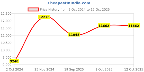tatacliq.com Sri Jagdamba Pearls 4 Line Pearl White Alloy Necklace Set sri jagdamba pearls Price History Graph from 2 Oct 2024 to 11 Oct 2025