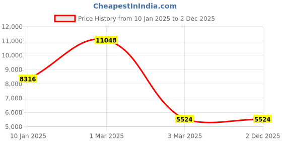 tatacliq.com Sri Jagdamba Pearls 4 Line Pearl White Alloy Necklace Set sri jagdamba pearls Price History Graph from 10 Jan 2025 to 1 Dec 2025