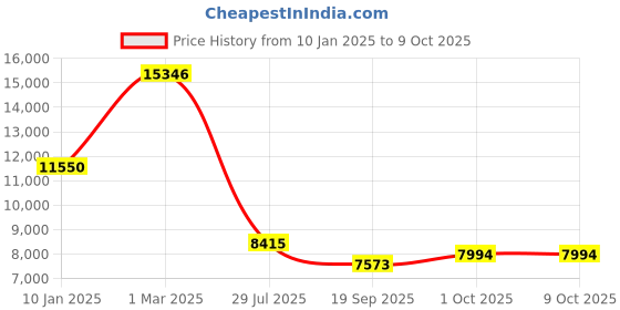 tatacliq.com Sri Jagdamba Pearls 5 Line Multicolored Alloy Necklace Set sri jagdamba pearls Price History Graph from 10 Jan 2025 to 9 Oct 2025