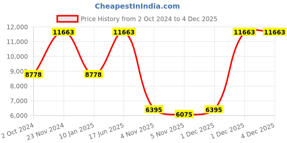 tatacliq.com Sri Jagdamba Pearls 5 Line Pearl White Alloy Necklace Set sri jagdamba pearls Price History Graph from 2 Oct 2024 to 2 Dec 2025