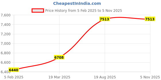 tatacliq.com Sri Jagdamba Pearls 800 Goddess Gajalakshmi Silver Idol - 35 gm sri jagdamba pearls Price History Graph from 5 Feb 2025 to 5 Nov 2025