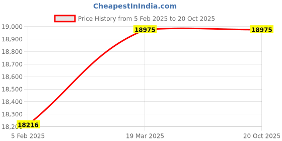 tatacliq.com Sri Jagdamba Pearls 800 Silver 10 Avatars of Vishnu Idol - 99 gm sri jagdamba pearls Price History Graph from 5 Feb 2025 to 20 Oct 2025