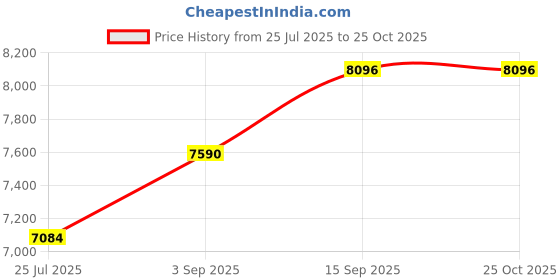 tatacliq.com Sri Jagdamba Pearls 800 Silver 2 Flower Haldi Kumkum Holder - 33 gm sri jagdamba pearls Price History Graph from 25 Jul 2025 to 25 Oct 2025