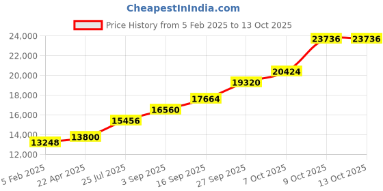 tatacliq.com Sri Jagdamba Pearls 800 Silver 4 Chopra - 72 gm sri jagdamba pearls Price History Graph from 5 Feb 2025 to 12 Oct 2025