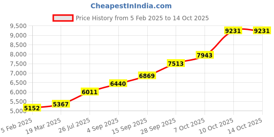 tatacliq.com Sri Jagdamba Pearls 800 Silver 4 Enamel Chopra - 28 gm sri jagdamba pearls Price History Graph from 5 Feb 2025 to 13 Oct 2025