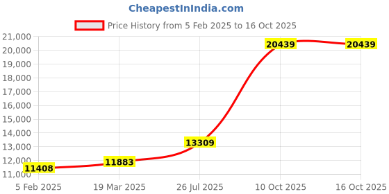 tatacliq.com Sri Jagdamba Pearls 800 Silver 4 Flower Chopra - 62 gm sri jagdamba pearls Price History Graph from 5 Feb 2025 to 15 Oct 2025
