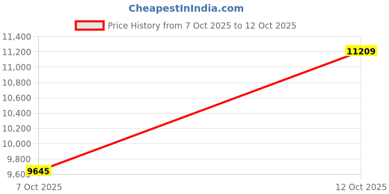 tatacliq.com Sri Jagdamba Pearls 800 Silver 5 Flame Diya sri jagdamba pearls Price History Graph from 7 Oct 2025 to 12 Oct 2025