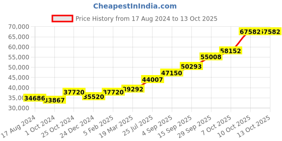 tatacliq.com Sri Jagdamba Pearls 800 Silver Adiyogi Shiva Divine Idol - 205 gm sri jagdamba pearls Price History Graph from 17 Aug 2024 to 13 Oct 2025