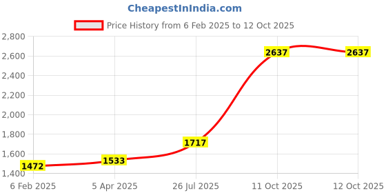 tatacliq.com Sri Jagdamba Pearls 800 Silver Almighty Lord Ganesh Idol - 8 gm sri jagdamba pearls Price History Graph from 6 Feb 2025 to 12 Oct 2025