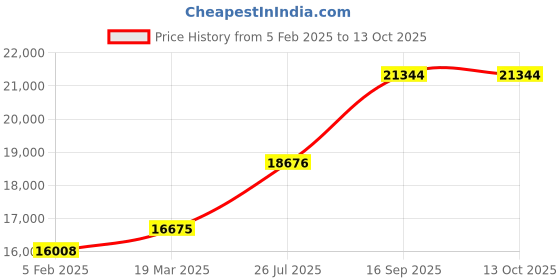 tatacliq.com Sri Jagdamba Pearls 800 Silver Ashta lakshmi Idol - 87 gm sri jagdamba pearls Price History Graph from 5 Feb 2025 to 12 Oct 2025