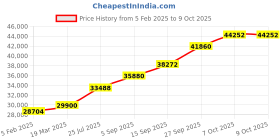 tatacliq.com Sri Jagdamba Pearls 800 Silver Ayodhya Ram Plate - 156 gm sri jagdamba pearls Price History Graph from 5 Feb 2025 to 8 Oct 2025