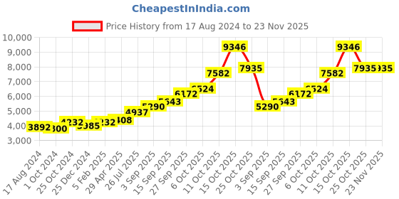 tatacliq.com Sri Jagdamba Pearls 800 Silver Balaji Mukut - 23 gm sri jagdamba pearls Price History Graph from 17 Aug 2024 to 23 Nov 2025