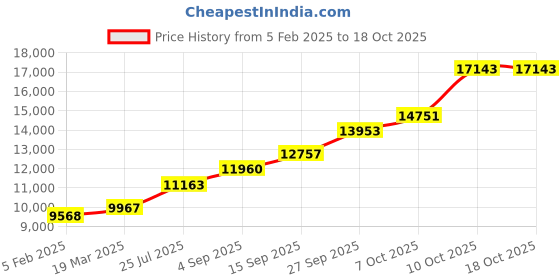 tatacliq.com Sri Jagdamba Pearls 800 Silver Big Lotus Pair Diyas - 52 gm sri jagdamba pearls Price History Graph from 5 Feb 2025 to 18 Oct 2025