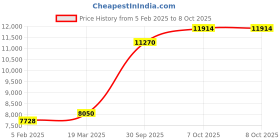 tatacliq.com Sri Jagdamba Pearls 800 Silver Bowl with Three Legs - 42 gm sri jagdamba pearls Price History Graph from 5 Feb 2025 to 7 Oct 2025