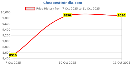 tatacliq.com Sri Jagdamba Pearls 800 Silver Crafted Floral Design Thali sri jagdamba pearls Price History Graph from 7 Oct 2025 to 10 Oct 2025
