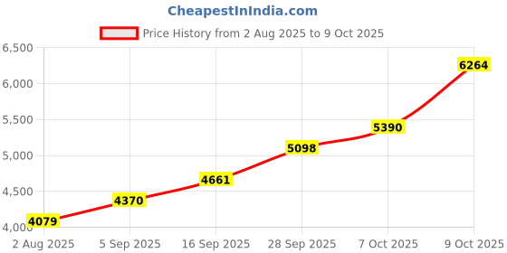 tatacliq.com Sri Jagdamba Pearls 800 Silver Danda Balaji Idol - 19 gm sri jagdamba pearls Price History Graph from 2 Aug 2025 to 9 Oct 2025