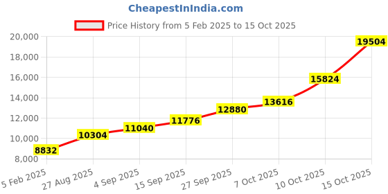 tatacliq.com Sri Jagdamba Pearls 800 Silver Danda Balaji Idol - 48 gm sri jagdamba pearls Price History Graph from 5 Feb 2025 to 14 Oct 2025
