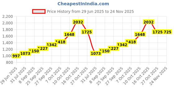 tatacliq.com Sri Jagdamba Pearls 800 Silver Danda Balaji Idol - 5 gm sri jagdamba pearls Price History Graph from 29 Jun 2025 to 24 Nov 2025