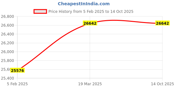 tatacliq.com Sri Jagdamba Pearls 800 Silver Dashavatar of Lord Vishnu Idol - 139 gm sri jagdamba pearls Price History Graph from 5 Feb 2025 to 14 Oct 2025