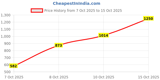 tatacliq.com Sri Jagdamba Pearls 800 Silver Decorative Pooja Flower sri jagdamba pearls Price History Graph from 7 Oct 2025 to 15 Oct 2025