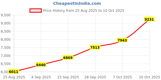 tatacliq.com Sri Jagdamba Pearls 800 Silver Decorative Shanku Chakra Namam - 28 gm sri jagdamba pearls Price History Graph from 25 Aug 2025 to 10 Oct 2025