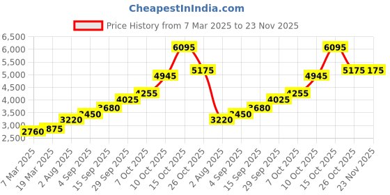 tatacliq.com Sri Jagdamba Pearls 800 Silver Devi Gayatri Mata Idol - 15 gm sri jagdamba pearls Price History Graph from 7 Mar 2025 to 23 Nov 2025