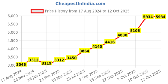tatacliq.com Sri Jagdamba Pearls 800 Silver Dhana Lakshmi Divine Idol - 18 gm sri jagdamba pearls Price History Graph from 17 Aug 2024 to 12 Oct 2025