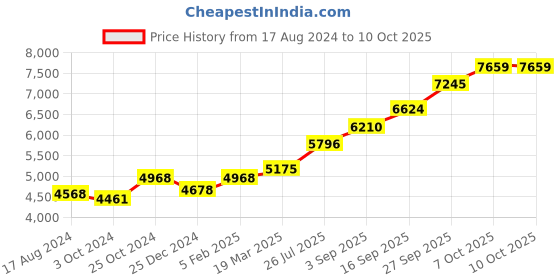 tatacliq.com Sri Jagdamba Pearls 800 Silver Dhana Lakshmi Divine Idol - 27 gm sri jagdamba pearls Price History Graph from 17 Aug 2024 to 7 Oct 2025