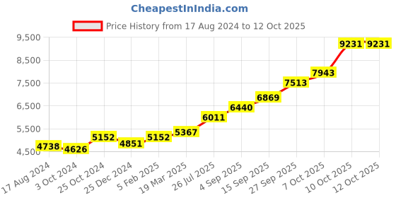 tatacliq.com Sri Jagdamba Pearls 800 Silver Dhana Lakshmi Divine Idol - 28 gm sri jagdamba pearls Price History Graph from 17 Aug 2024 to 11 Oct 2025