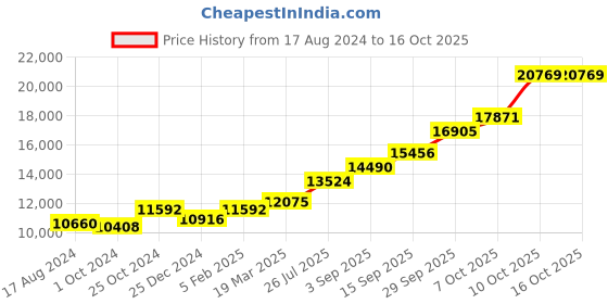 tatacliq.com Sri Jagdamba Pearls 800 Silver Dhana Lakshmi Divine Idol - 63 gm sri jagdamba pearls Price History Graph from 17 Aug 2024 to 16 Oct 2025