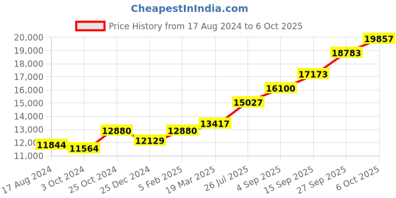 tatacliq.com Sri Jagdamba Pearls 800 Silver Dhana Lakshmi Divine Idol - 70 gm sri jagdamba pearls Price History Graph from 17 Aug 2024 to 6 Oct 2025