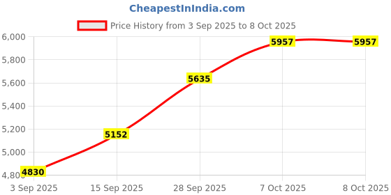 tatacliq.com Sri Jagdamba Pearls 800 Silver Diya with Durga Mata - 21 gm sri jagdamba pearls Price History Graph from 3 Sep 2025 to 8 Oct 2025