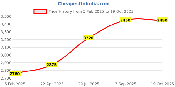 tatacliq.com Sri Jagdamba Pearls 800 Silver Durga Mata Idol - 15 gm sri jagdamba pearls Price History Graph from 5 Feb 2025 to 19 Oct 2025