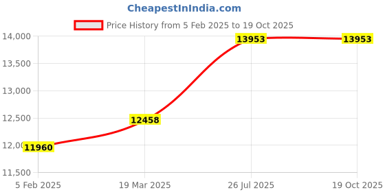 tatacliq.com Sri Jagdamba Pearls 800 Silver Durga Mata Idol - 65 gm sri jagdamba pearls Price History Graph from 5 Feb 2025 to 18 Oct 2025