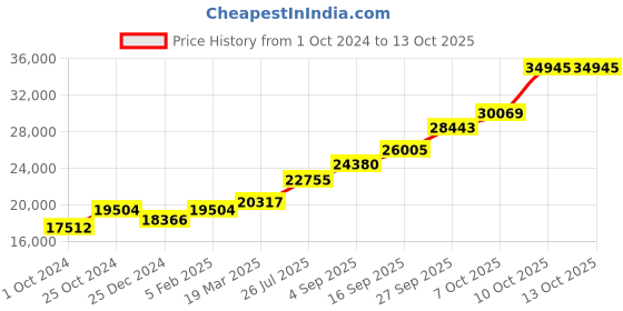 tatacliq.com Sri Jagdamba Pearls 800 Silver Elephant - 106 gm sri jagdamba pearls Price History Graph from 1 Oct 2024 to 13 Oct 2025