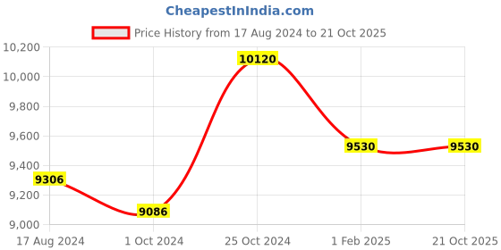 tatacliq.com Sri Jagdamba Pearls 800 Silver Elephant - 55 gm sri jagdamba pearls Price History Graph from 17 Aug 2024 to 21 Oct 2025