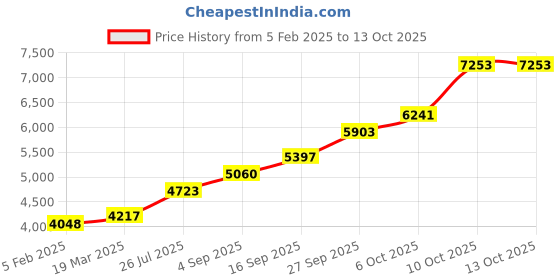 tatacliq.com Sri Jagdamba Pearls 800 Silver Enamel Haldi Kumkum Bharani - 22 gm sri jagdamba pearls Price History Graph from 5 Feb 2025 to 13 Oct 2025