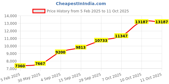 tatacliq.com Sri Jagdamba Pearls 800 Silver Fancy Thali - 40 gm sri jagdamba pearls Price History Graph from 5 Feb 2025 to 10 Oct 2025