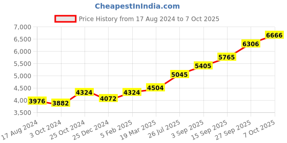 tatacliq.com Sri Jagdamba Pearls 800 Silver Gaja Lakshmi Divine Idol - 23.5 gm sri jagdamba pearls Price History Graph from 17 Aug 2024 to 7 Oct 2025