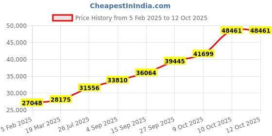 tatacliq.com Sri Jagdamba Pearls 800 Silver Ganesh Carved Plate - 147 gm sri jagdamba pearls Price History Graph from 5 Feb 2025 to 12 Oct 2025