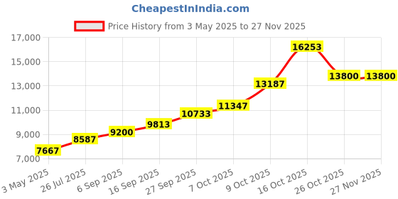tatacliq.com Sri Jagdamba Pearls 800 Silver Garuda Balaji Idol - 40 gm sri jagdamba pearls Price History Graph from 3 May 2025 to 25 Nov 2025